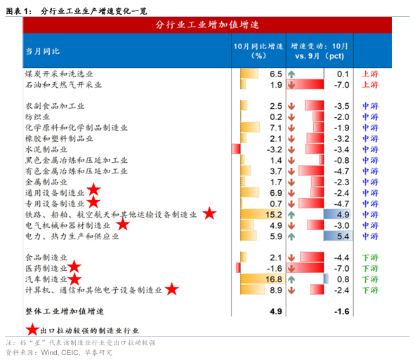 华泰 | 宏观:数据偏弱推升政策预期 - 10月经济数据点评