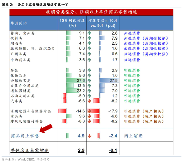 华泰 | 宏观:数据偏弱推升政策预期 - 10月经济数据点评