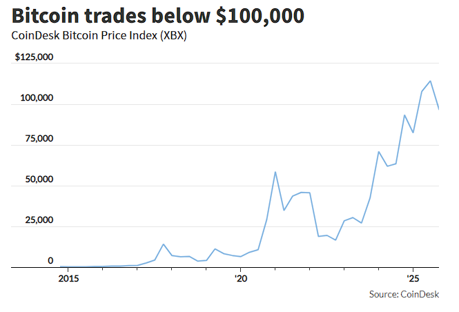 黄金、科技股都有人抄底,只有比特币“一蹶不振”