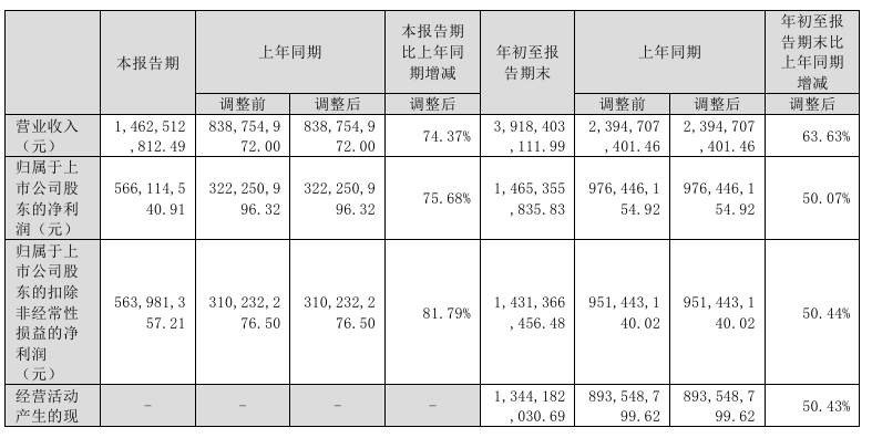 来源：公司三季报