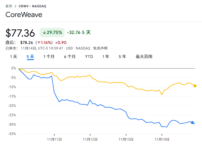本周最后一个交易日,美国科技股终于迎来抄底,但“关键要看下周”
