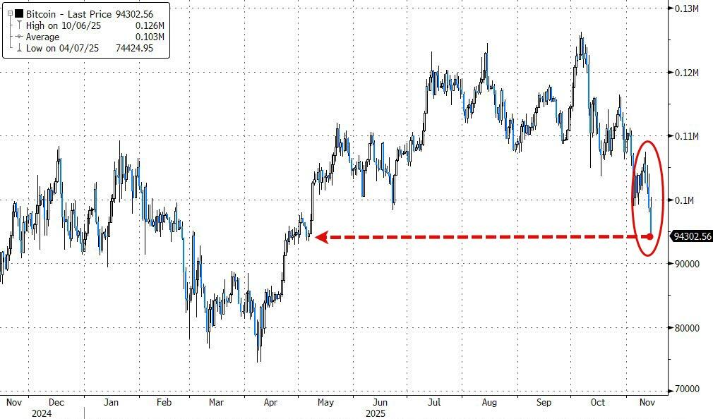 黄金、科技股都有人抄底,只有比特币“一蹶不振”