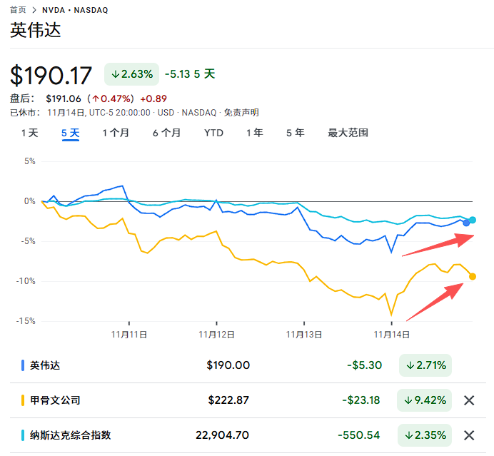 本周最后一个交易日,美国科技股终于迎来抄底,但“关键要看下周”