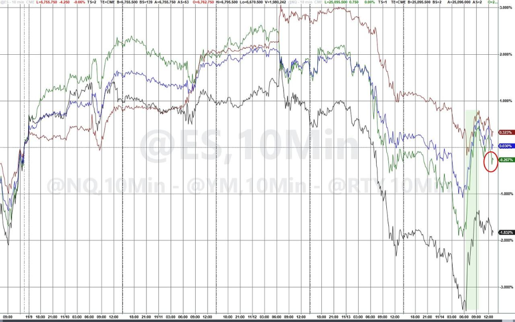 本周最后一个交易日,美国科技股终于迎来抄底,但“关键要看下周”