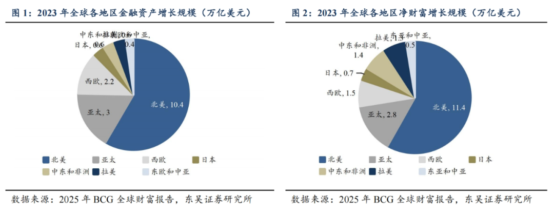 行业深度 | 为什么财富管理的未来在亚洲？
