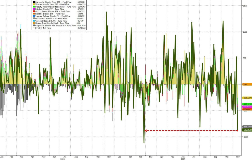 黄金、科技股都有人抄底,只有比特币“一蹶不振”