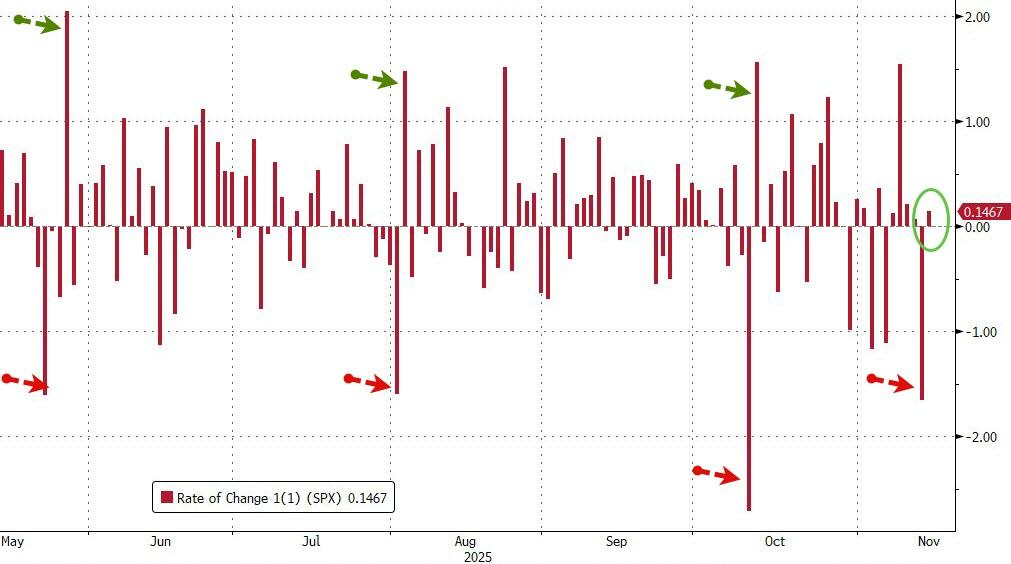 黄金、科技股都有人抄底,只有比特币“一蹶不振”