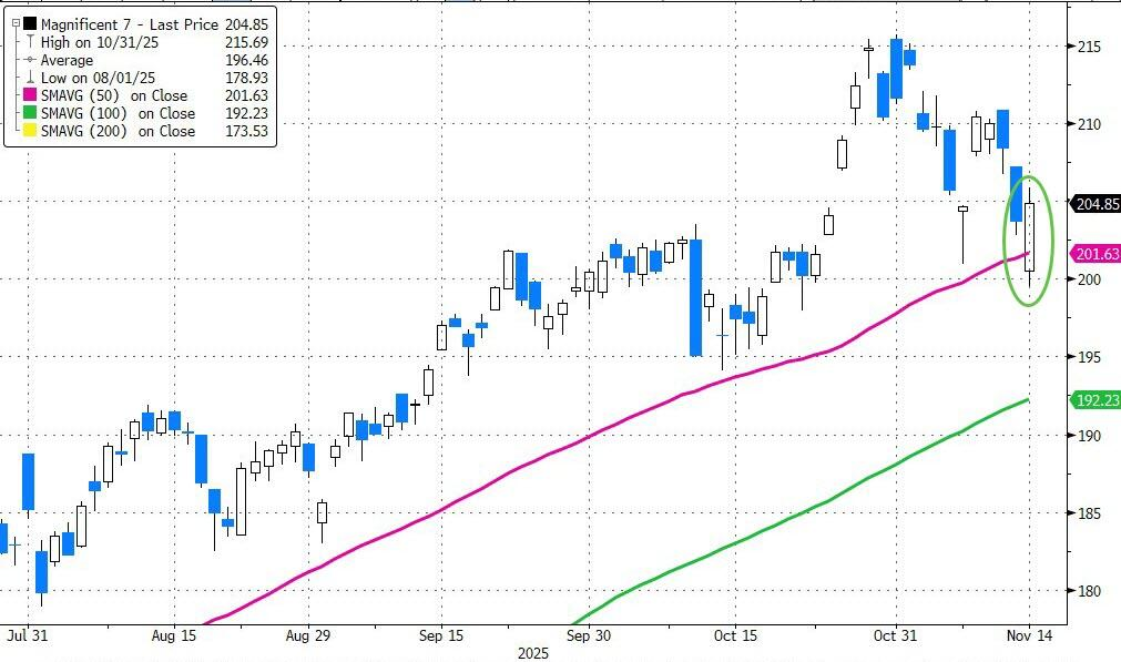 黄金、科技股都有人抄底,只有比特币“一蹶不振”