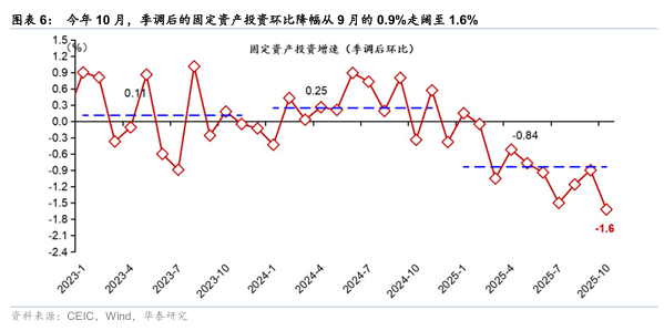 华泰 | 宏观:数据偏弱推升政策预期 - 10月经济数据点评