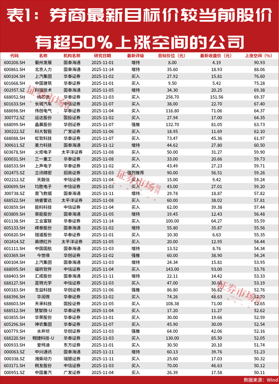 最新一批股价有50%上涨空间的公司名单出炉!