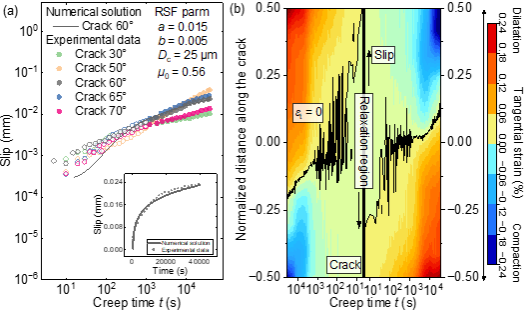 图1.低应力蠕变实验观测到裂纹自相似滑移(a)和应力转移(b)