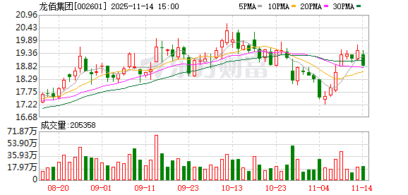 龙佰集团:已完成回购注销限制性股票2045200股