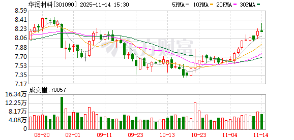 华润材料：完成股份回购累计8483257股