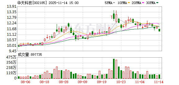 华天科技:积极推进购买华羿微电子100%股份并募集配套资金相关事宜