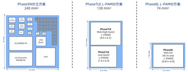 图：5G Phase5N方案与Phase7LE/Phase8L高集成模组方案的布板面积对比