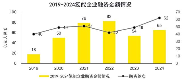 数据来源：碳索氢能、安永分析、中油资本分析