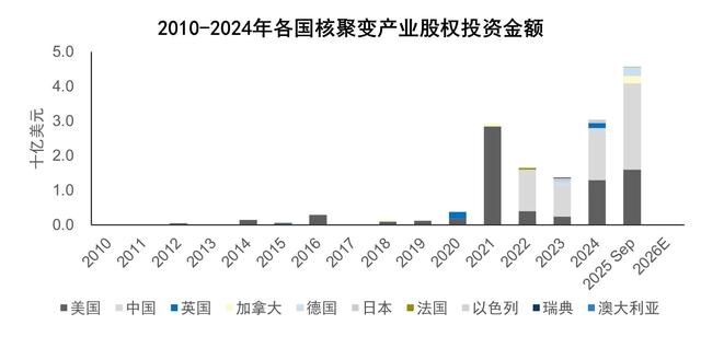 数据来源：聚变行业协会（FIA）、Fusion Energy Base、前瞻产业研究院、安永分析、中油资本分析