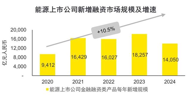 数据来源：万得、Capital IQ、安永分析、中油资本分析