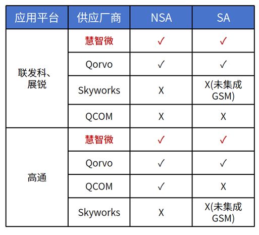 图：Phase8L产品开发情况，慧智微产品可实现全平台、旗舰手机全功能覆盖