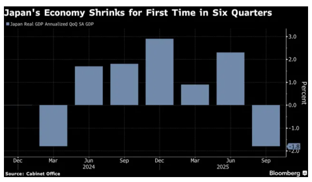 GDP六个季度来首降 日本大规模经济刺激计划呼之欲出