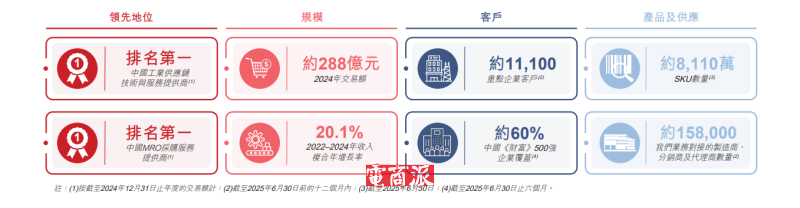 图源：京东工业招股书