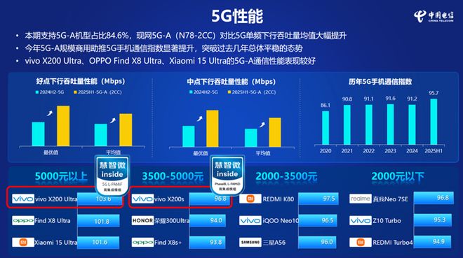 图：《2025年中国电信终端洞察报告》5G性能测试排名