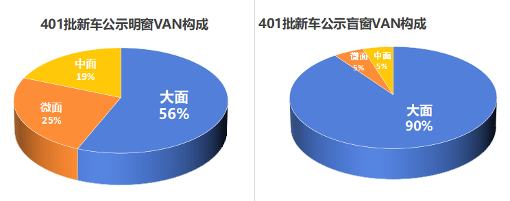 大面占比近7成！401批公示大VAN车拼极致续航和效率