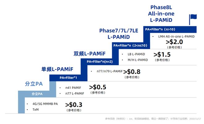 图：射频前端方案的技术难度