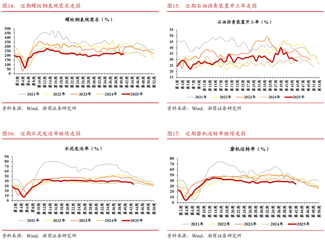 【浙商宏观||李超】经济周周看:本周经济景气度延续回落