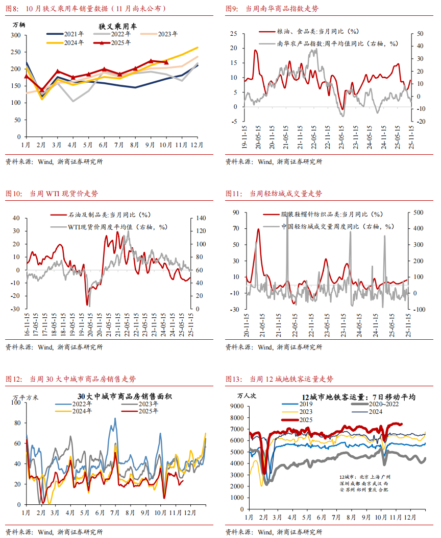 【浙商宏观||李超】经济周周看:本周经济景气度延续回落