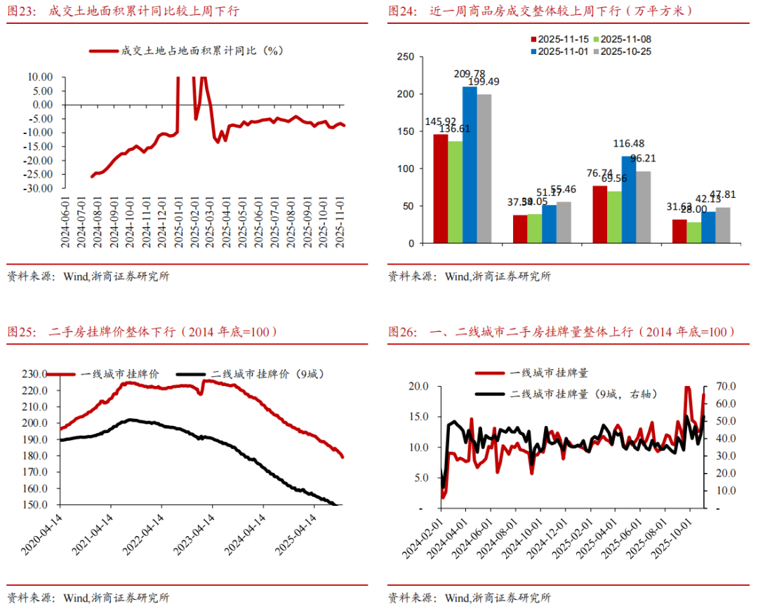 【浙商宏观||李超】经济周周看:本周经济景气度延续回落