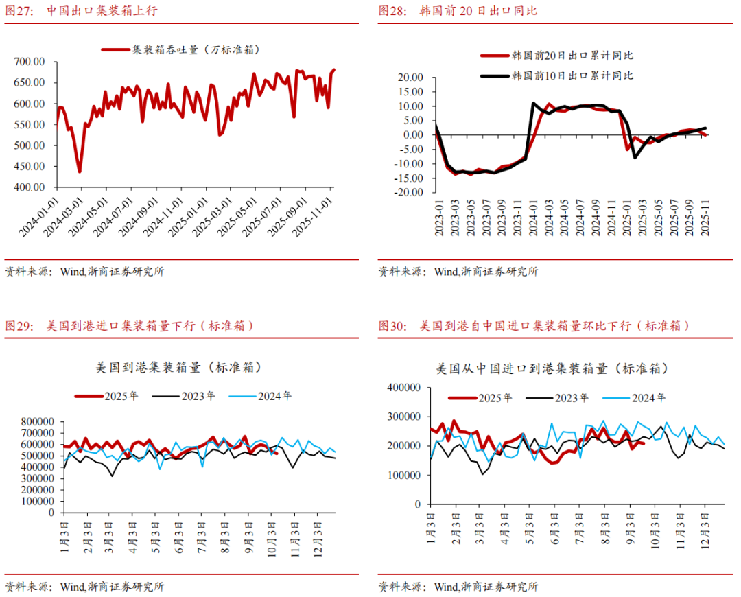 【浙商宏观||李超】经济周周看:本周经济景气度延续回落