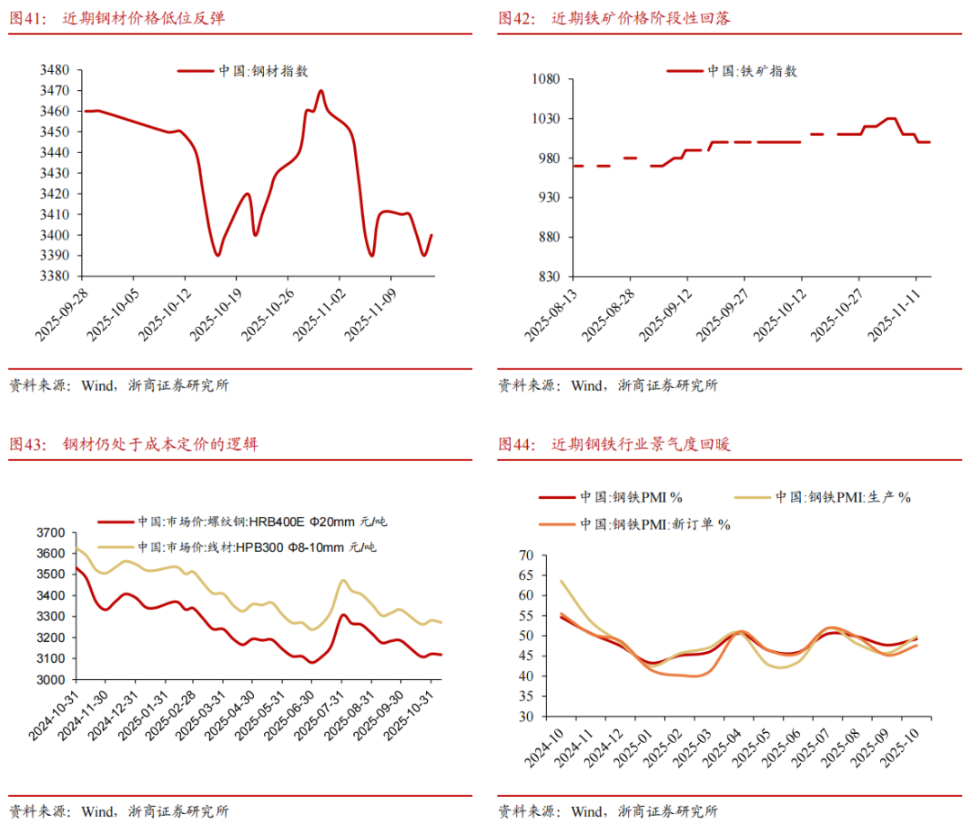 【浙商宏观||李超】经济周周看:本周经济景气度延续回落