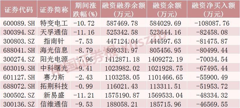 这些股票,融资客加仓