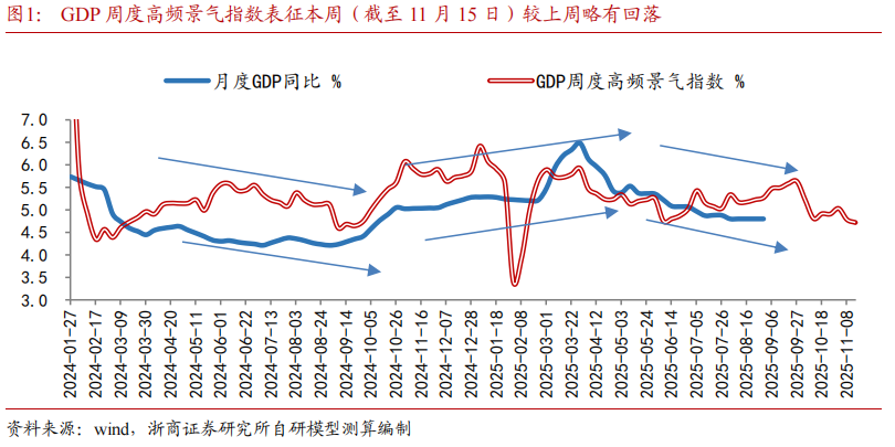 【浙商宏观||李超】经济周周看:本周经济景气度延续回落