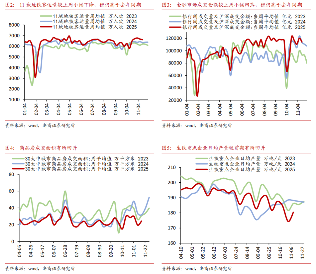 【浙商宏观||李超】经济周周看:本周经济景气度延续回落