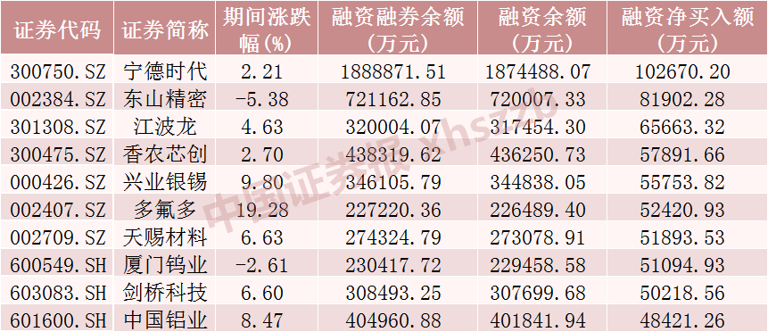 这些股票,融资客加仓