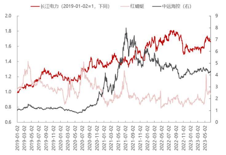 （来源：iFind，民生证券，不作为个股推荐）