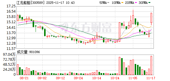 江龙船艇成交额创2020年11月30日以来新高