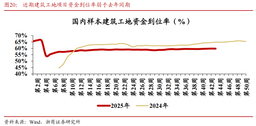 【浙商宏观||李超】经济周周看:本周经济景气度延续回落