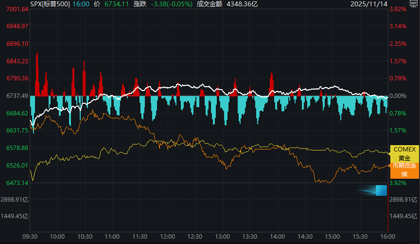 （上周五标普500指数、比特币、COMEX期金分时走势图）