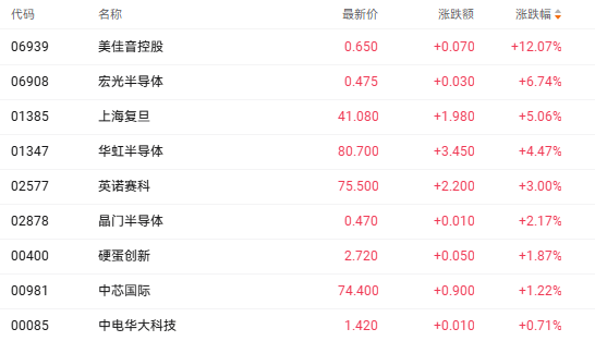 注：半导体股的表现