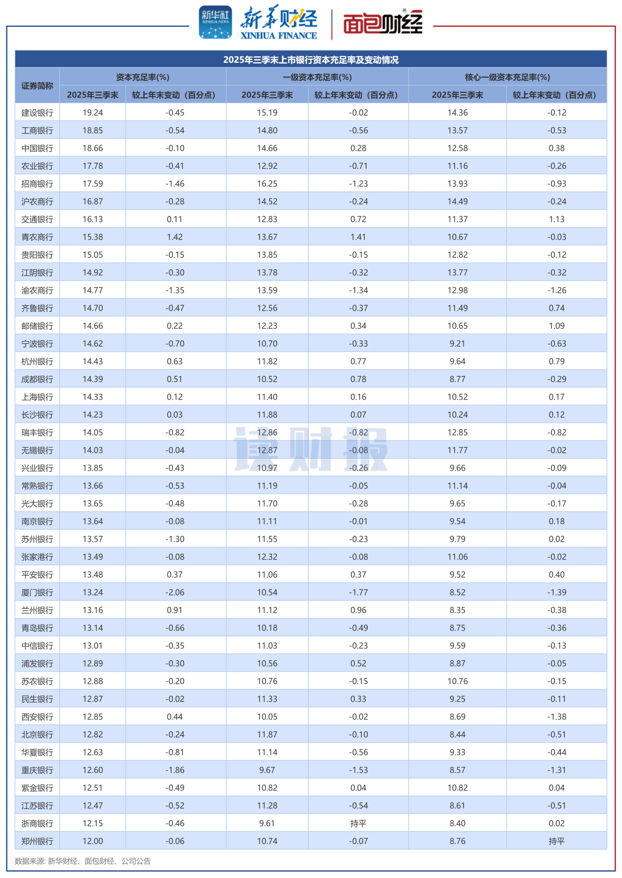 图4：2025年三季末上市银行资本充足率及变动情况