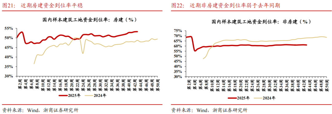 【浙商宏观||李超】经济周周看:本周经济景气度延续回落