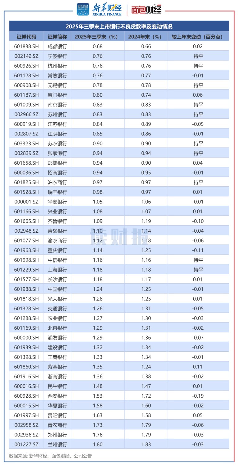 图3：2025年三季末上市银行不良贷款率及变动情况