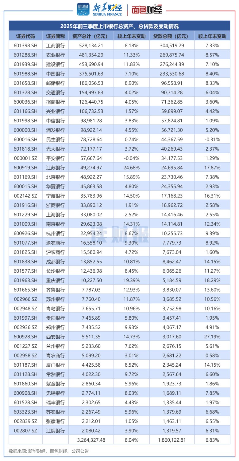 图2：2025年前三季度上市银行总资产、总贷款及变动情况