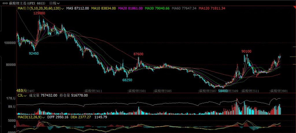 赣锋锂业董事长惊天预言:2026年碳酸锂价格有望突破15甚至20万元一吨!
