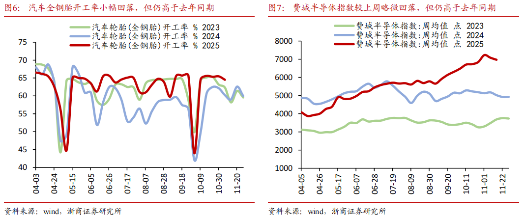 【浙商宏观||李超】经济周周看:本周经济景气度延续回落