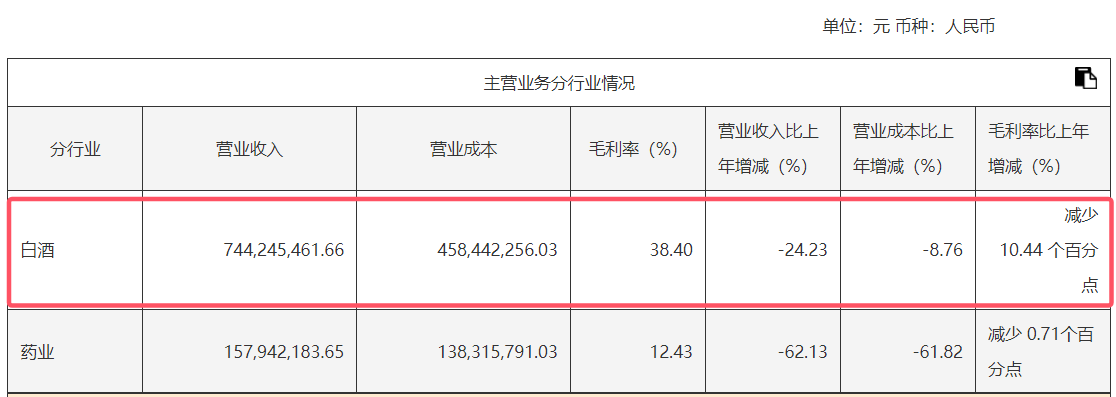 金种子酒"断臂求生" 今年前三季白酒收入再度下滑