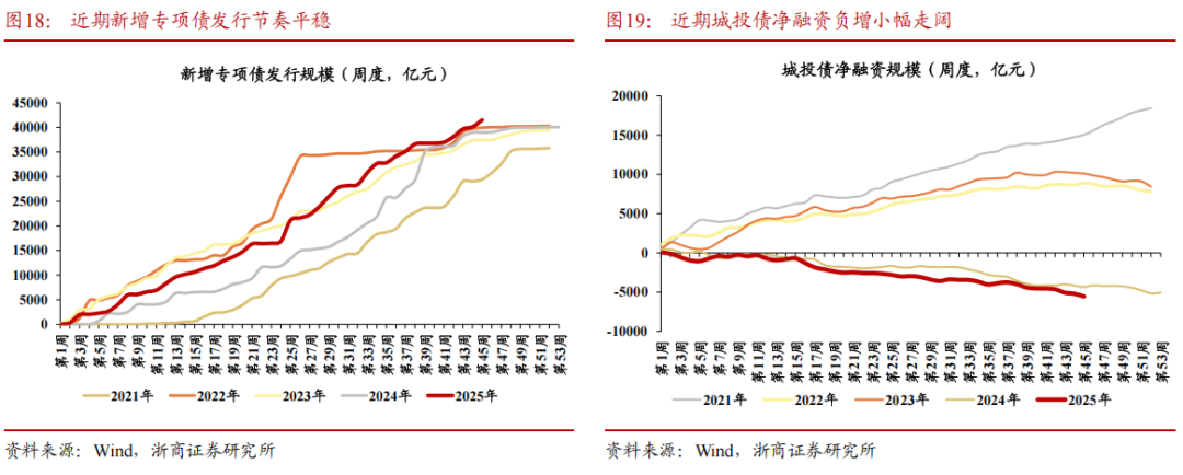 【浙商宏观||李超】经济周周看:本周经济景气度延续回落